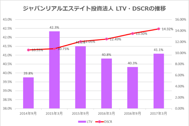 ジャパンリアルエステイト投資法人2017年3月期LTV・DSCR推移