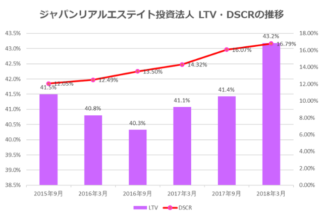 ジャパンリアルエステイト投資法人2018年3月期決算LTV・DSCR推移
