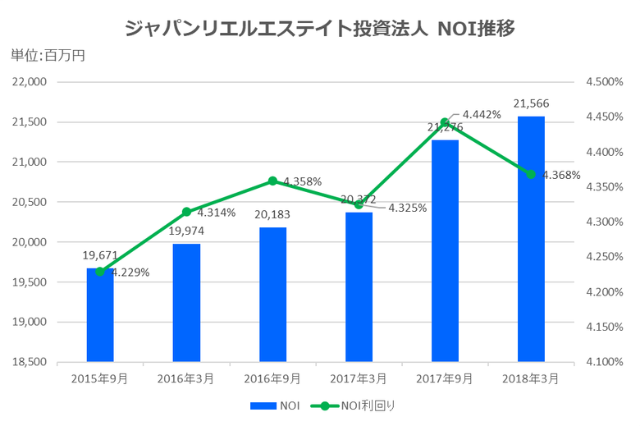ジャパンリアルエステイト投資法人2018年3月期決算NOI推移
