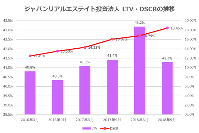 ジャパンリアルエステイト投資法人2018年9月期決算LTV・DSCR推移