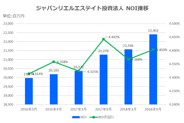 ジャパンリアルエステイト投資法人2018年9月期決算NOI推移