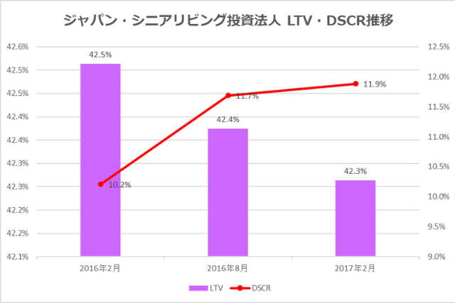 ジャパン・シニアリビング投資法人2017年2月期決算LTV・DSCR推移