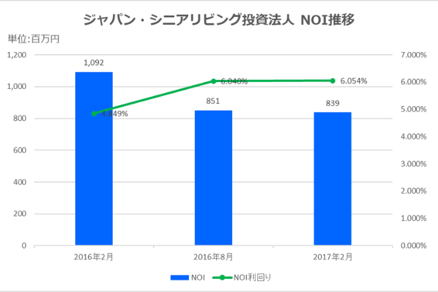 ジャパン・シニアリビング投資法人2017年2月期決算NOI推移
