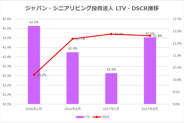 ジャパン・シニアリビング投資法人2017年8月期決算LTV・DSCR推移