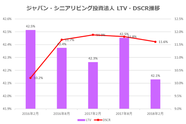 ジャパン・シニアリビング投資法人2018年2月期決算LTV・DSCR推移