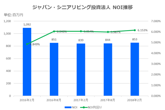 ジャパン・シニアリビング投資法人2018年2月期決算NOI推移