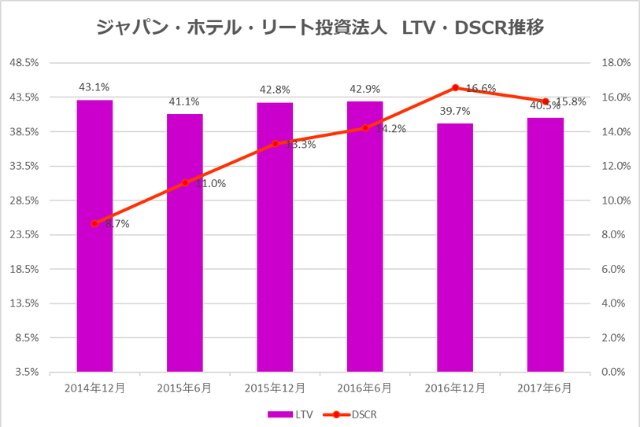 ジャパン・ホテル・リート投資法人2017年12月期中間決算LTV・DSCR推移