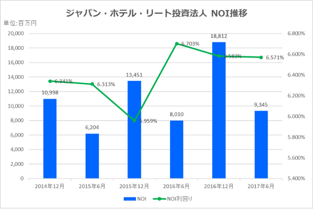 ジャパン・ホテル・リート投資法人2017年12月期中間決算NOI推移