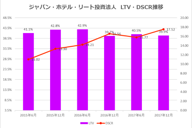 ジャパン・ホテル・リート投資法人2017年12月期決算LTV・DSCR推移