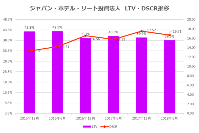 ジャパン・ホテル・リート投資法人2018年12月期中間決算LTV・DSCR推移