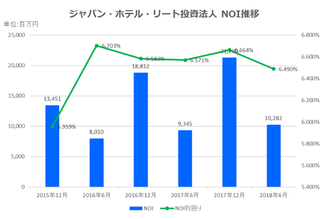 ジャパン・ホテル・リート投資法人2018年12月期中間決算NOI推移