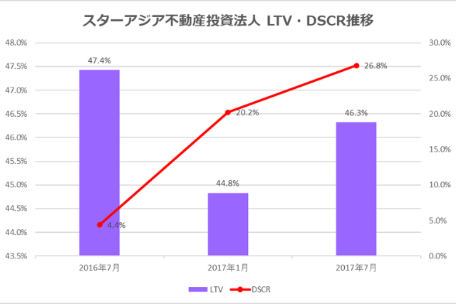 スターアジア不動産投資法人2017年7月期決算LTV・DSCR推移