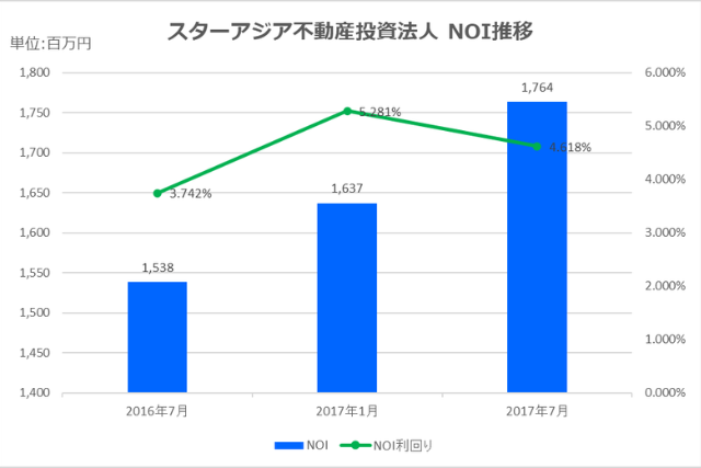スターアジア不動産投資法人2017年7月期決算NOI推移