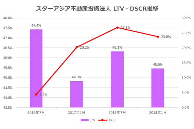 スターアジア不動産投資法人2018年1月期決算LTV・DSCR推移