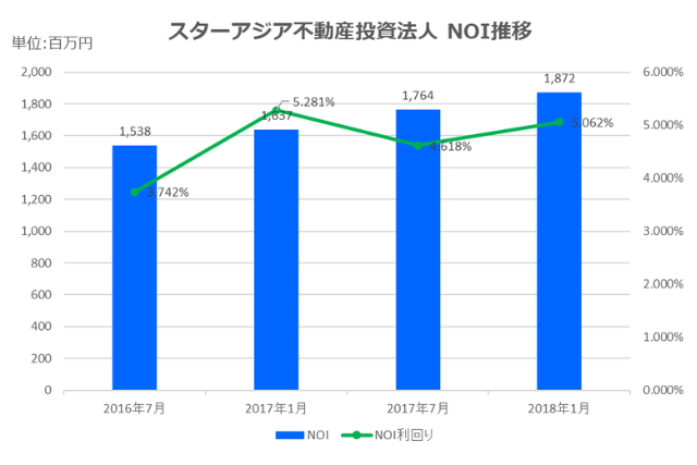 スターアジア不動産投資法人2018年1月期決算NOI推移