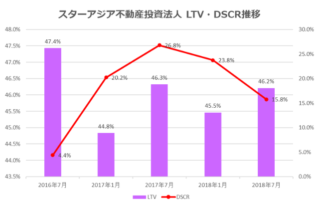 スターアジア不動産投資法人2018年7月期決算LTV・DSCR推移