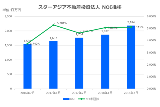 スターアジア不動産投資法人2018年7月期決算NOI推移