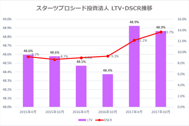 スターツプロシード投資法人2017年10月期決算LTV・DSCR推移