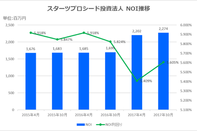 スターツプロシード投資法人2017年10月期決算NOI推移