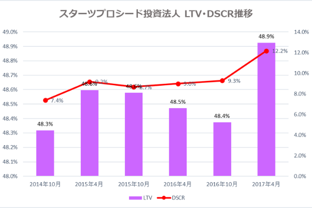 スターツプロシード投資法人2017年4月期決算LTV・DSCR推移