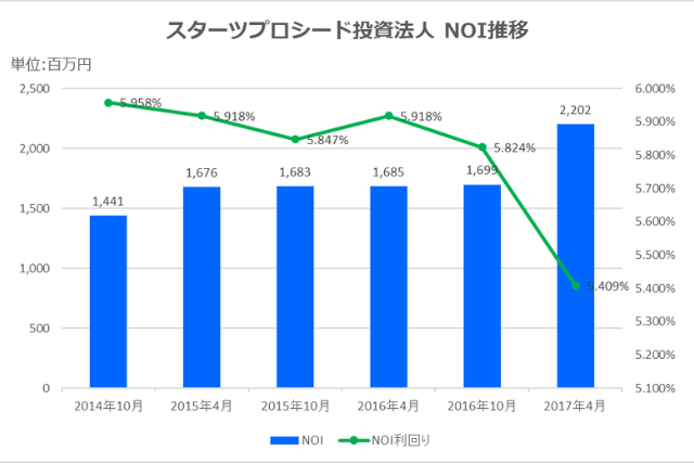 スターツプロシード投資法人2017年4月期決算NOI推移