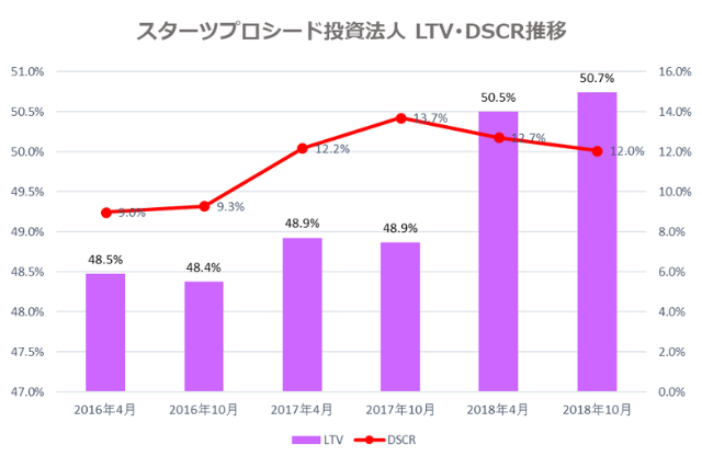 スターツプロシード投資法人2018年10月期決算LTV・DSCR推移