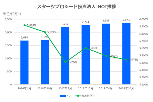 スターツプロシード投資法人2018年10月期決算NOI推移