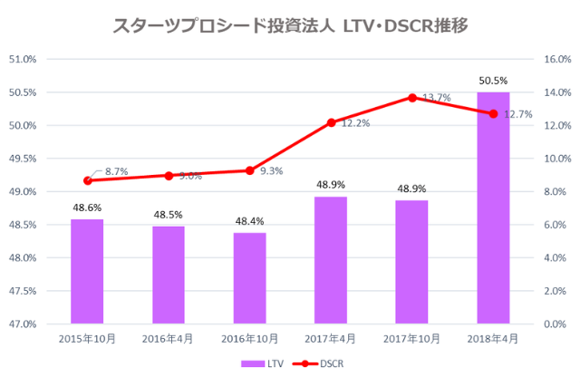 スターツプロシード投資法人2018年4月期決算LTV・DSCR推移