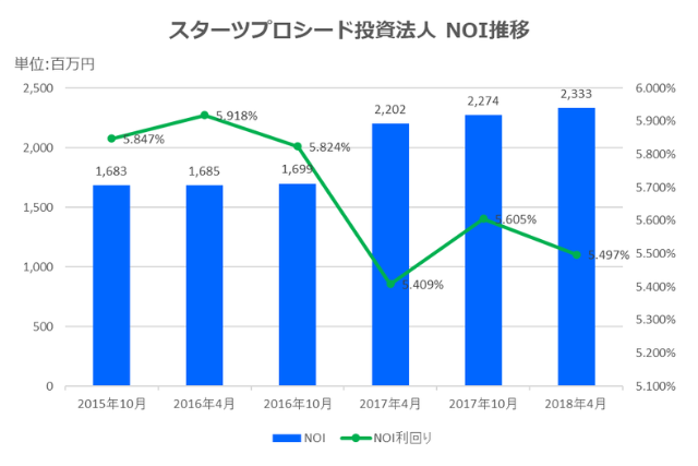 スターツプロシード投資法人2018年4月期決算NOI推移