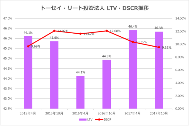トーセイ・リート投資法人2017年10月期決算LTV・DSCR推移