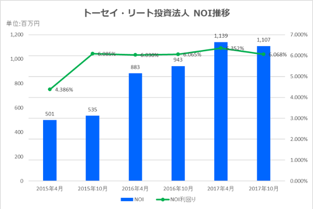 トーセイ・リート投資法人2017年10月期決算NOI推移