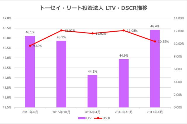 トーセイ・リート投資法人2017年4月期決算LTV・DSCR推移