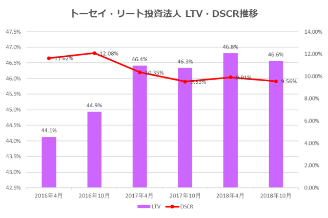 トーセイ・リート投資法人2018年10月期決算LTV・DSCR推移
