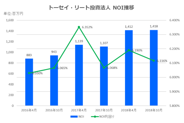 トーセイ・リート投資法人2018年10月期決算NOI推移