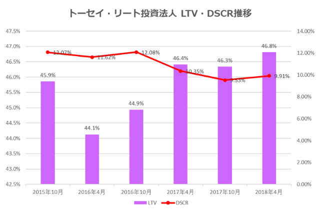 トーセイ・リート投資法人2018年4月期決算LTV・DSCR推移