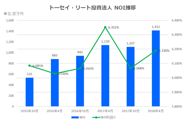 トーセイ・リート投資法人2018年4月期決算NOI推移