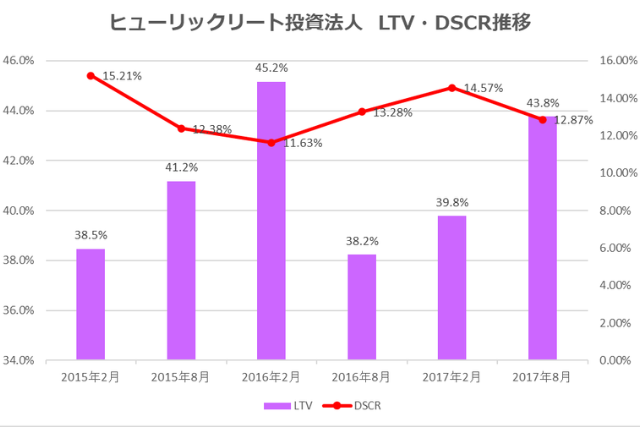 ヒューリックリート投資法人2017年8月期決算LTV・DSCR推移