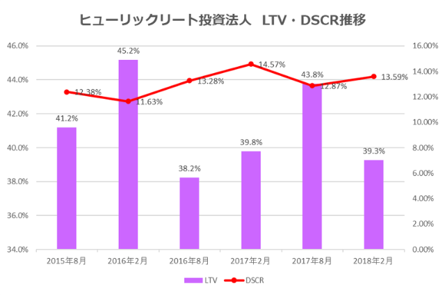 ヒューリックリート投資法人2018年2月期決算LTV・DSCR推移