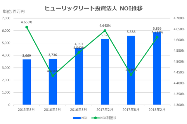 ヒューリックリート投資法人2018年2月期決算NOI推移