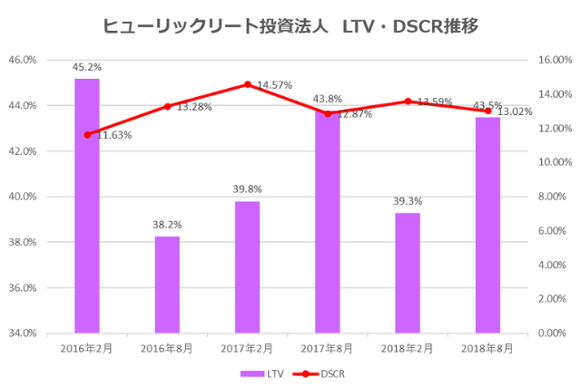 ヒューリックリート投資法人2018年8月期決算LTV・DSCR推移