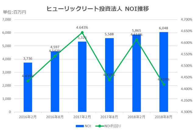 ヒューリックリート投資法人2018年8月期決算NOI推移
