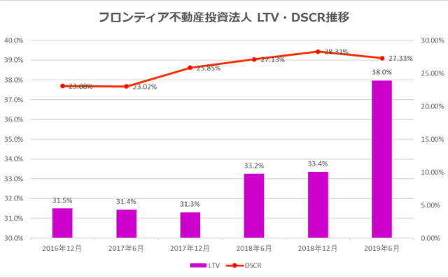フロンティア不動産投資法人2016年12月期LTV・DSCR推移