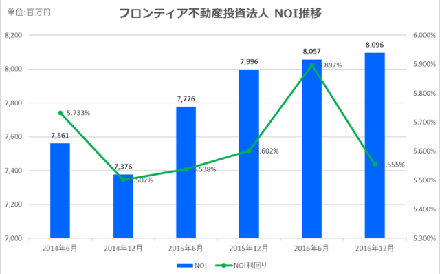 フロンティア不動産投資法人2016年12月期NOI推移