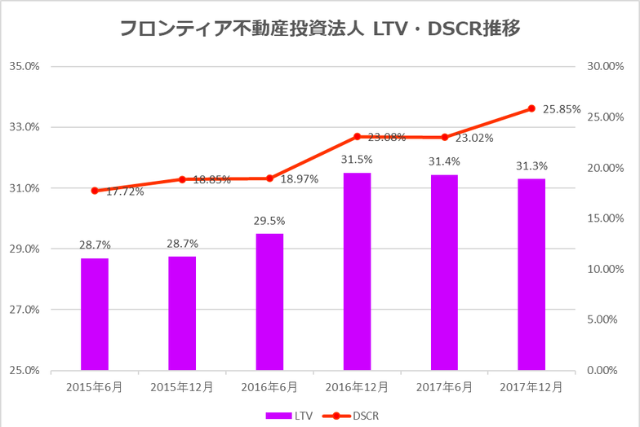 フロンティア不動産投資法人2017年12月期決算LTV・DSCR推移