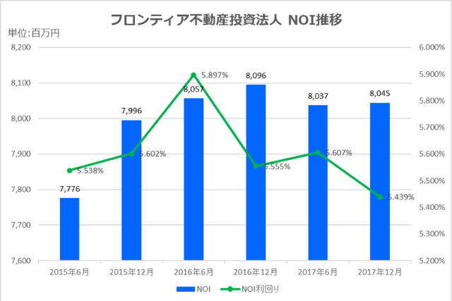 フロンティア不動産投資法人2017年12月期決算NOI推移