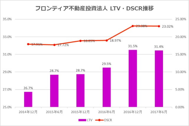 フロンティア不動産投資法人2017年6月期決算LTV・DSCR推移