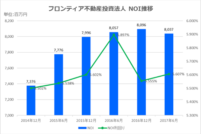 フロンティア不動産投資法人2017年6月期決算NOI推移