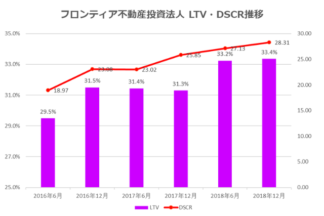 フロンティア不動産投資法人2018年12月期決算LTV・DSCR推移