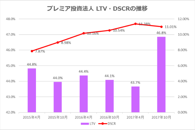 プレミア投資法人2017年10月期決算LTV・DSCR推移