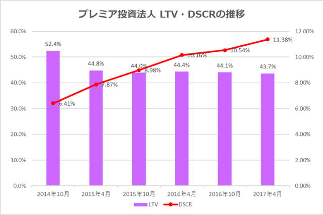 プレミア投資法人2017年4月期決算LTV・DSCR推移